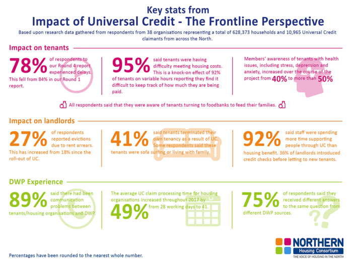 Impact of Universal Credit Impact of Universal Credit